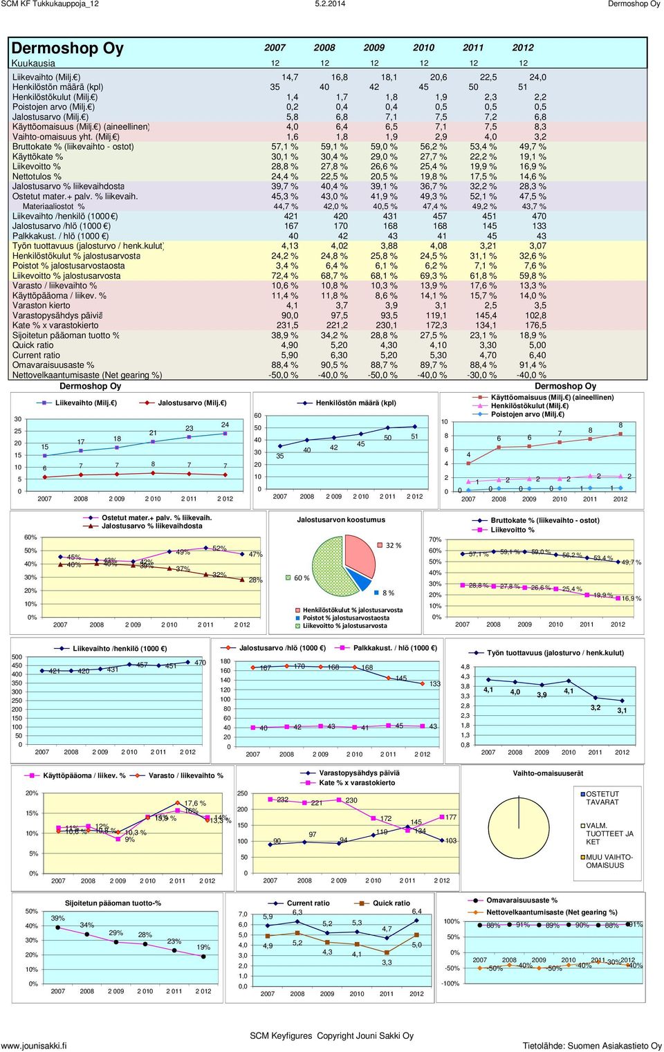 %,3 % 3, % 1,9 % 9,3 %,1 % 7, % Materiaaliostot %,7 %, %, % 7, % 9, % 3,7 % Liikevaihto /henkilö (1 ) 1 31 7 1 7 Jalostusarvo /hlö (1 ) 167 17 168 168 1 133 Palkkakust.