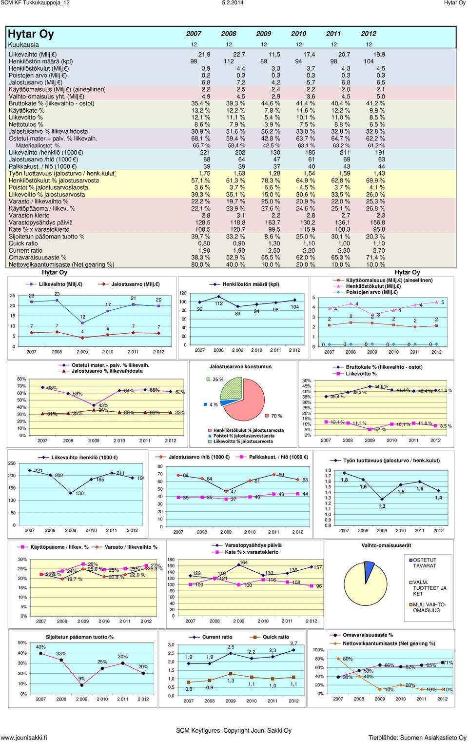 % 9, %,8 % 63,7 % 6,7 % 6, % Materiaaliostot % 6,7 % 8, %, % 63,1 % 63, % 6 % Liikevaihto /henkilö (1 ) 1 13 18 11 191 Jalostusarvo /hlö (1 ) 68 6 7 61 69 63 Palkkakust.