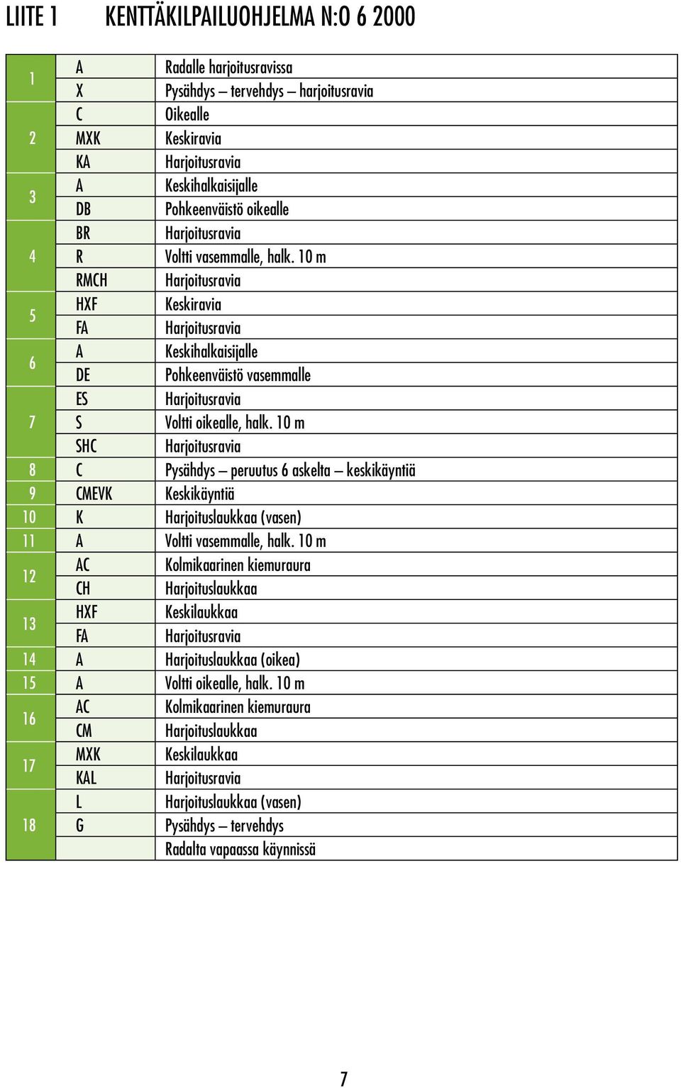 10 m SH 8 Pysähdys peruutus 6 askelta keskikäyntiä 9 MEVK Keskikäyntiä 10 K (vasen) 11 A Voltti vasemmalle, halk. 10 m 12 13 14 A (oikea) 15 A Voltti oikealle, halk.