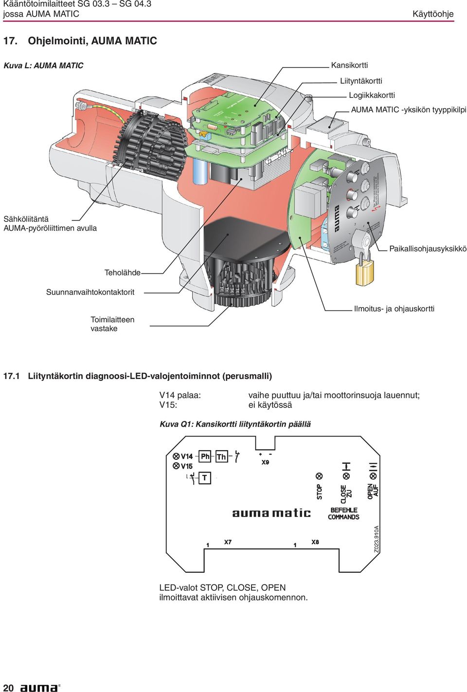 AUMA-pyöröliittimen avulla Paikallisohjausyksikkö Teholähde Suunnanvaihtokontaktorit Toimilaitteen vastake Ilmoitus- ja ohjauskortti 17.
