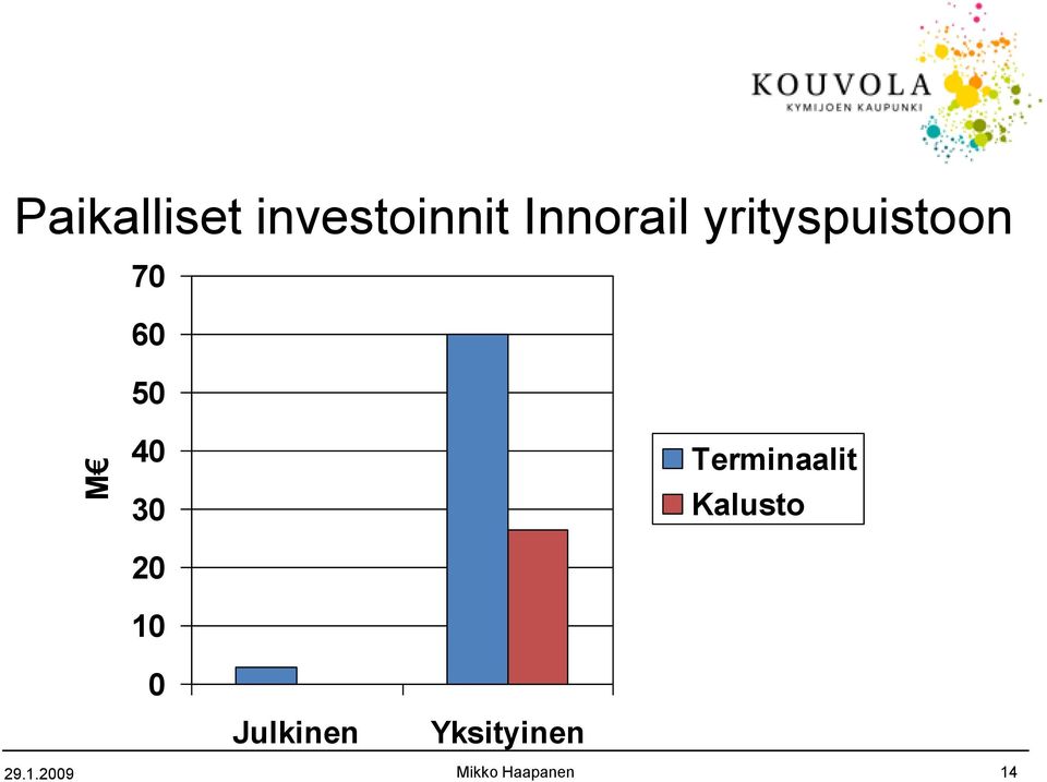 40 30 20 10 Terminaalit Kalusto