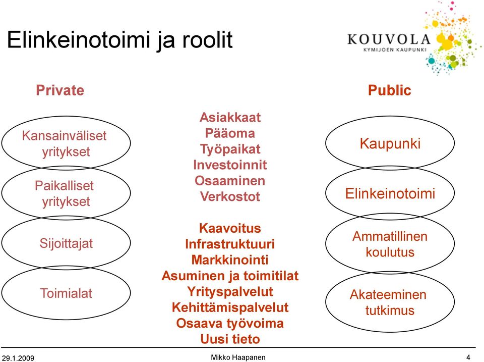 Infrastruktuuri Markkinointi Asuminen ja toimitilat Yrityspalvelut Kehittämispalvelut Osaava