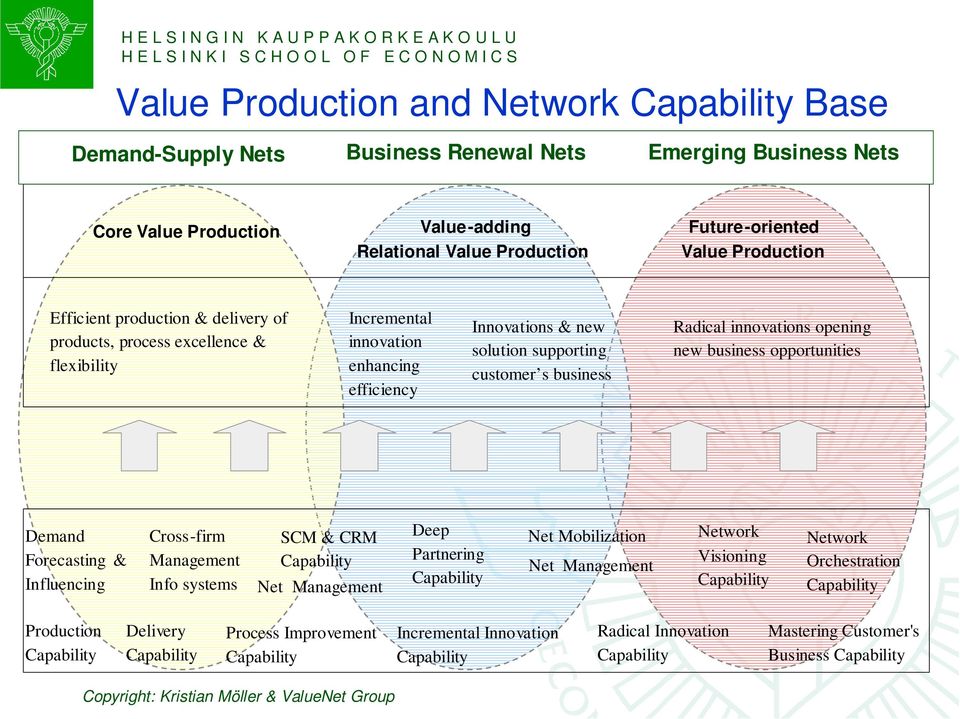 customer s business Radical innovations opening new business opportunities Demand Forecasting & Influencing Cross-firm Management Info systems SCM & CRM Net Management Deep