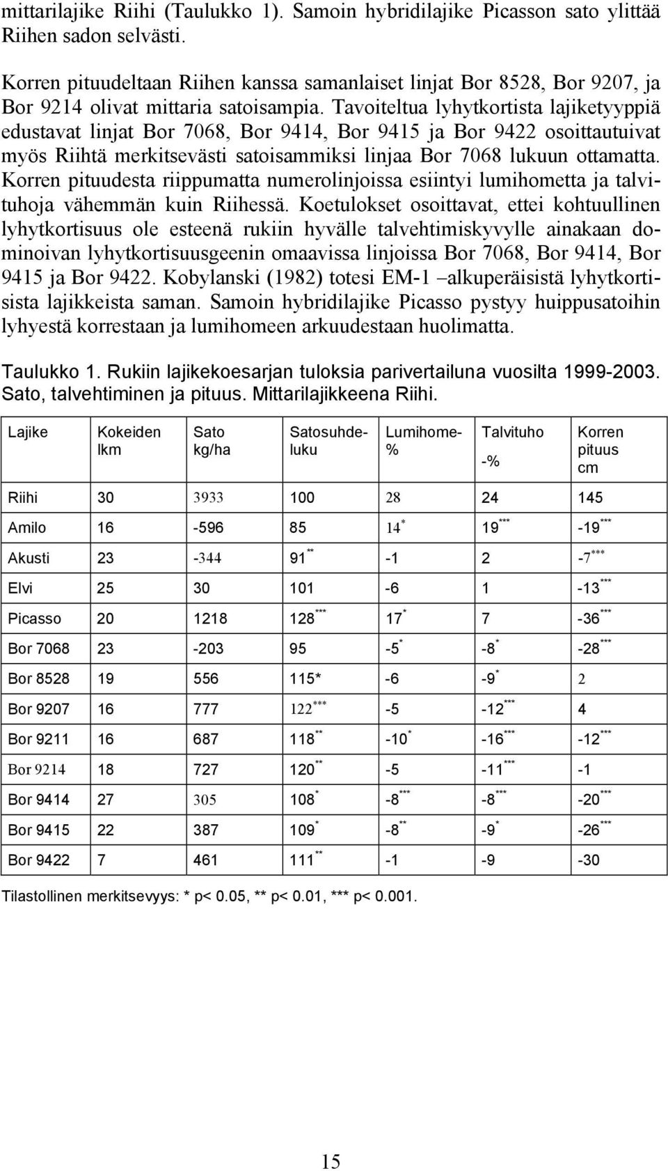 Tavoiteltua lyhytkortista lajiketyyppiä edustavat linjat Bor 7068, Bor 9414, Bor 9415 ja Bor 9422 osoittautuivat myös Riihtä merkitsevästi satoisammiksi linjaa Bor 7068 lukuun ottamatta.