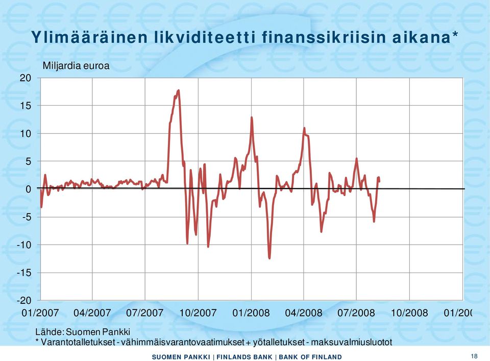 04/2008 07/2008 10/2008 01/200 Lähde:Suomen Pankki *
