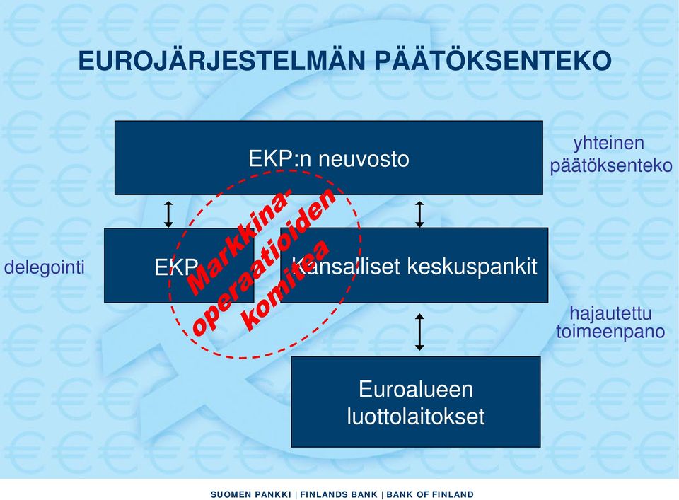 delegointi EKP Kansalliset keskuspankit