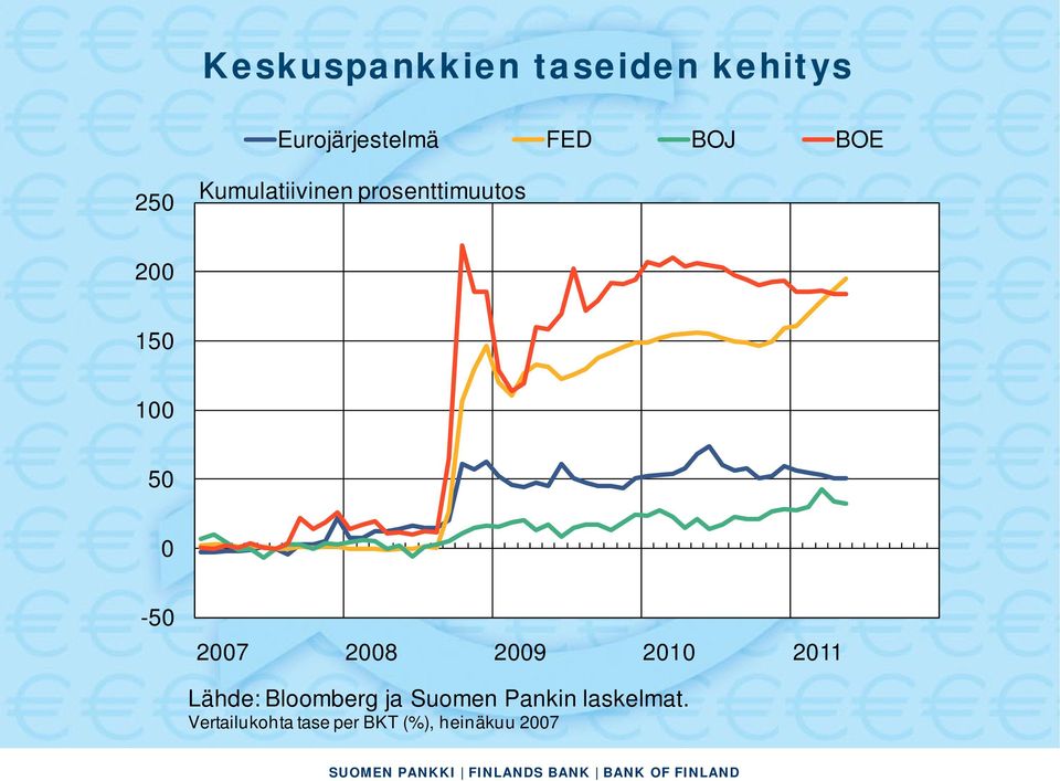 0-50 2007 2008 2009 2010 2011 Lähde: Bloomberg ja Suomen
