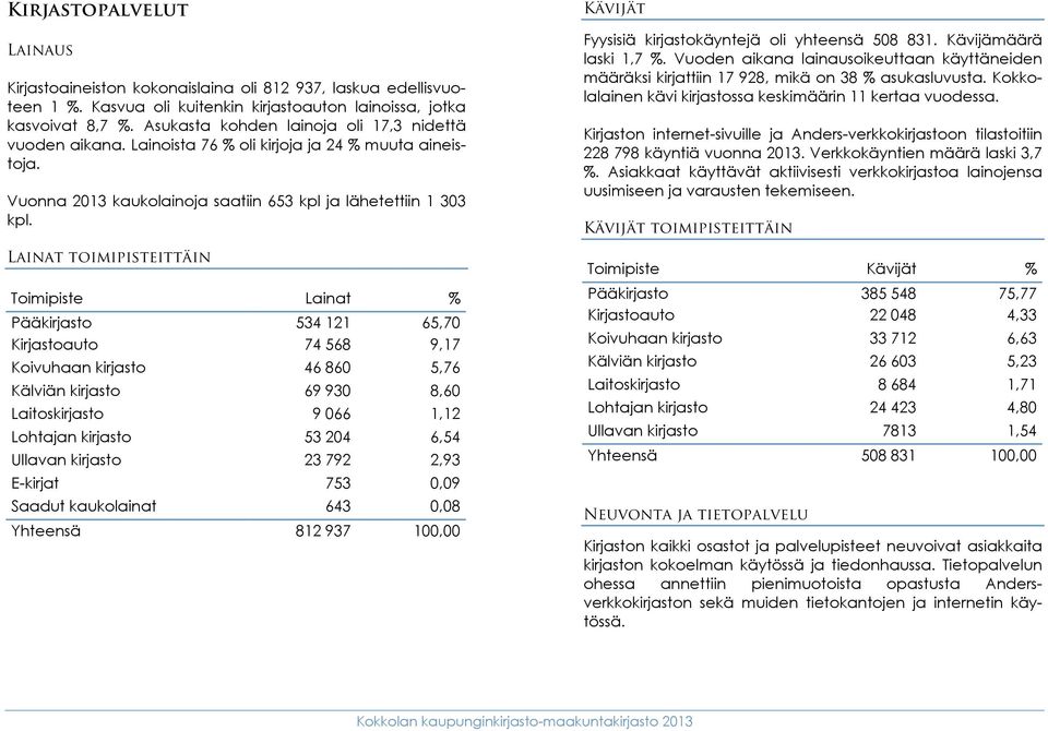 Lainat toimipisteittäin Toimipiste Lainat % Pääkirjasto 534 121 65,70 Kirjastoauto 74 568 9,17 Koivuhaan kirjasto 46 860 5,76 Kälviän kirjasto 69 930 8,60 Laitoskirjasto 9 066 1,12 Lohtajan kirjasto