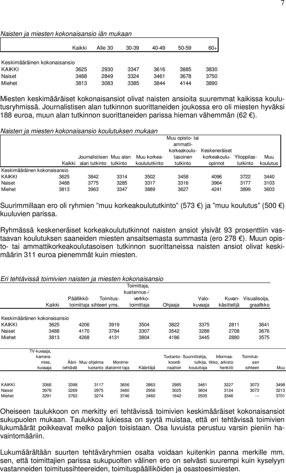 Journalistisen alan tutkinnon suorittaneiden joukossa ero oli miesten hyväksi 188 euroa, muun alan tutkinnon suorittaneiden parissa hieman vähemmän (62 ).