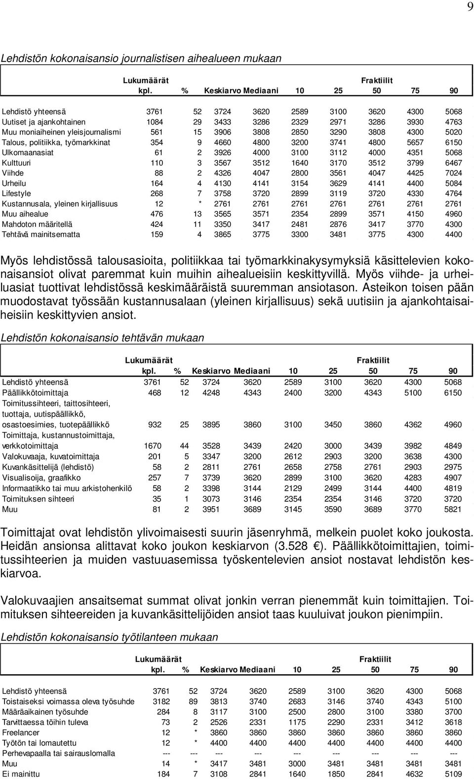 Kulttuuri 110 3 3567 3512 1640 3170 3512 3799 6467 Viihde 88 2 4326 4047 2800 3561 4047 4425 7024 Urheilu 164 4 4130 4141 3154 3629 4141 4400 5084 Lifestyle 268 7 3758 3720 2899 3119 3720 4330 4764