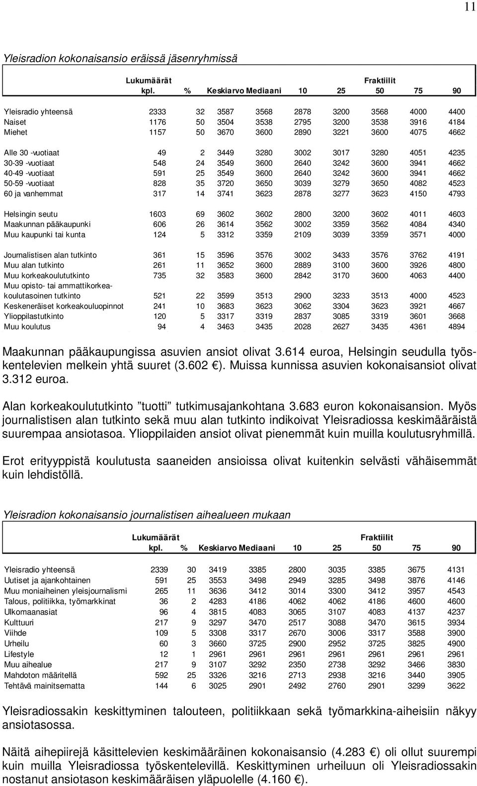 -vuotiaat 828 35 3720 3650 3039 3279 3650 4082 4523 60 ja vanhemmat 317 14 3741 3623 2878 3277 3623 4150 4793 Helsingin seutu 1603 69 3602 3602 2800 3200 3602 4011 4603 Maakunnan pääkaupunki 606 26