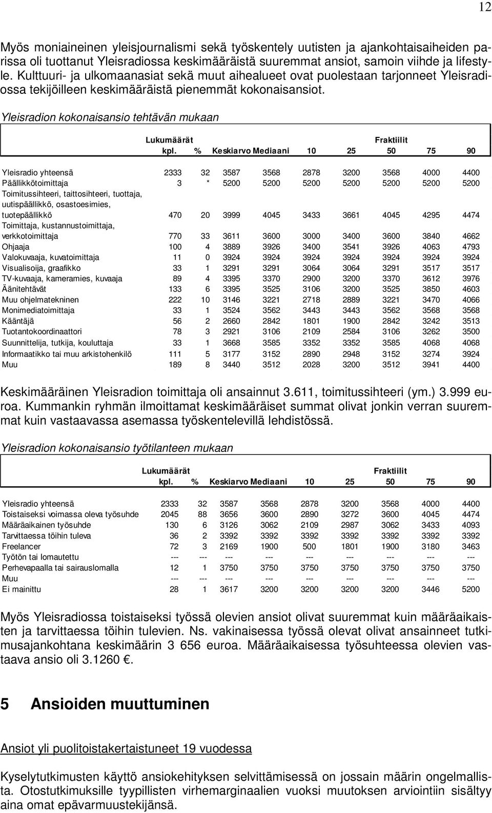 Yleisradion kokonaisansio tehtävän mukaan Yleisradio yhteensä 2333 32 3587 3568 2878 3200 3568 4000 4400 Päällikkötoimittaja 3 * 5200 5200 5200 5200 5200 5200 5200 Toimitussihteeri, taittosihteeri,