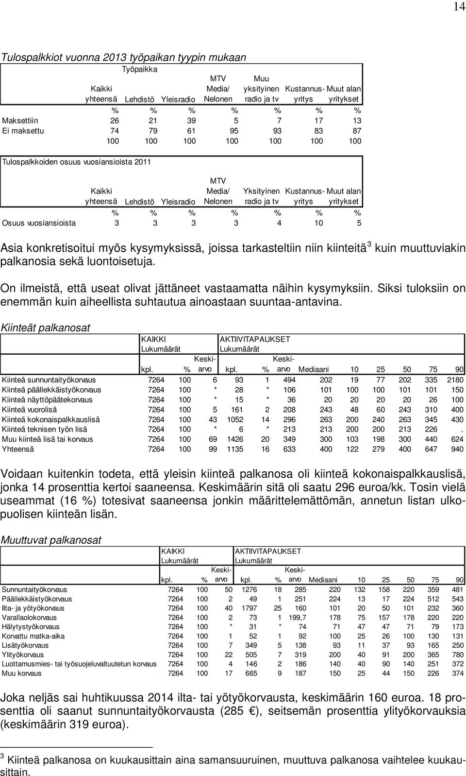 Kiinteät palkanosat Voidaan kuitenkin todeta, että yleisin kiinteä palkanosa oli kiinteä kokonaispalkkauslisä, jonka 14 prosenttia kertoi saaneensa. Keskimäärin sitä oli saatu 296 euroa/kk.