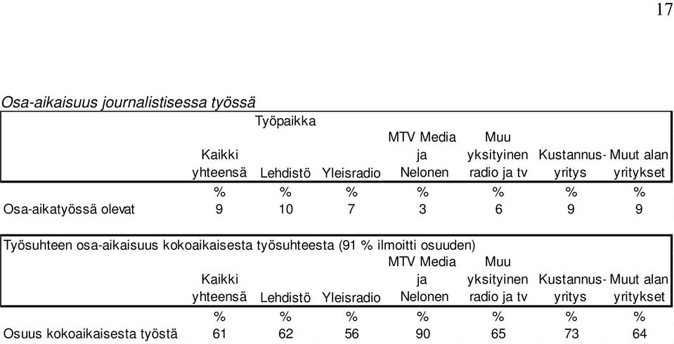 osa-aikaisuus kokoaikaisesta työsuhteesta (91 % ilmoitti osuuden) MTV Media ja Nelonen Kaikki yhteensä Lehdistö