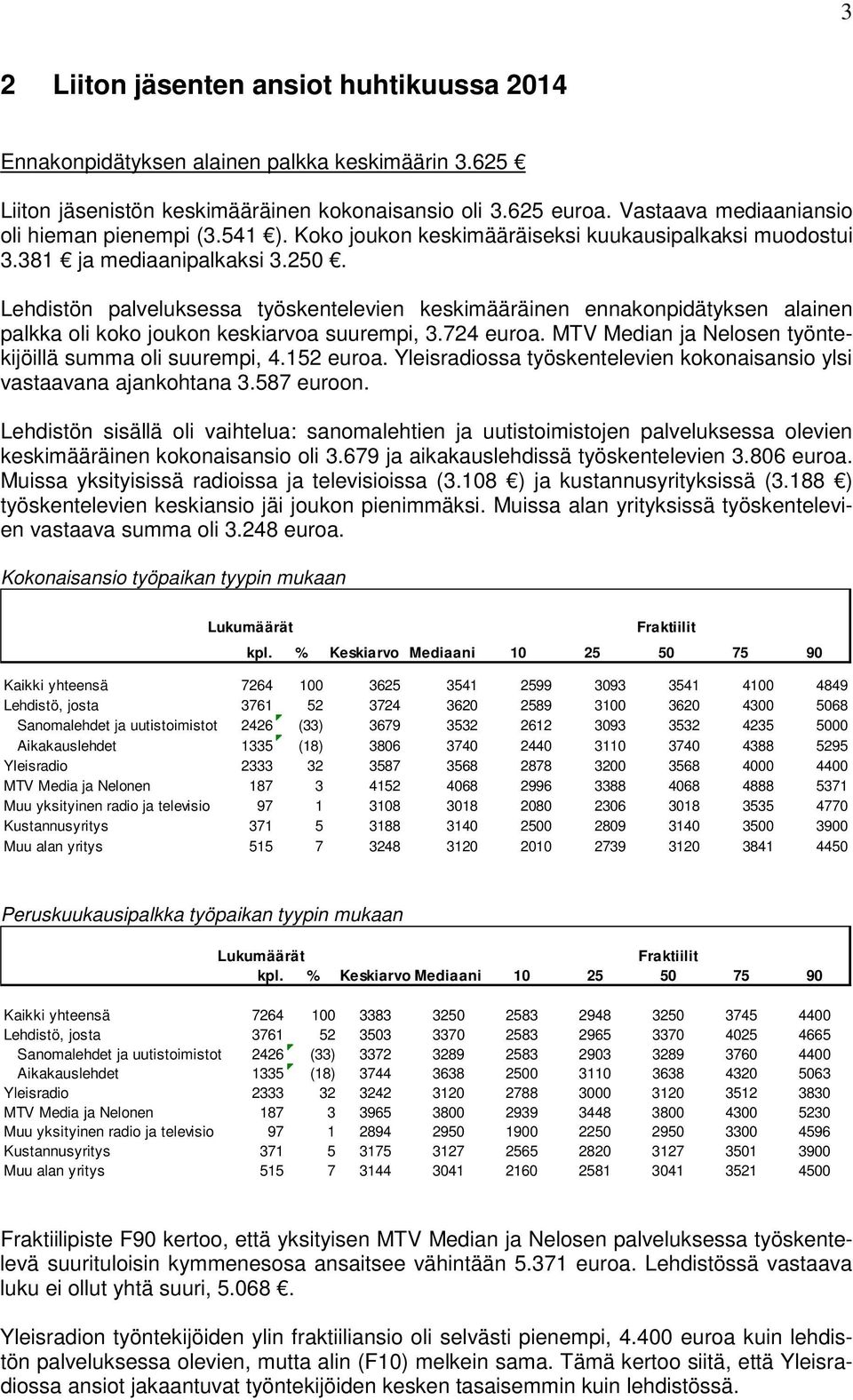 Lehdistön palveluksessa työskentelevien keskimääräinen ennakonpidätyksen alainen palkka oli koko joukon keskiarvoa suurempi, 3.724 euroa. MTV Median ja Nelosen työntekijöillä summa oli suurempi, 4.