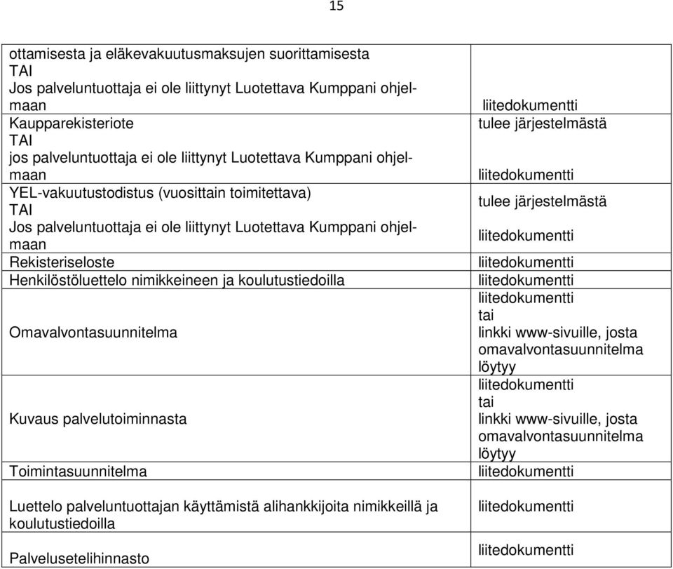 Henkilöstöluettelo nimikkeineen ja koulutustiedoilla Omavalvontasuunnitelma Kuvaus palvelutoiminnasta Toimintasuunnitelma Luettelo palveluntuottajan käyttämistä alihankkijoita nimikkeillä