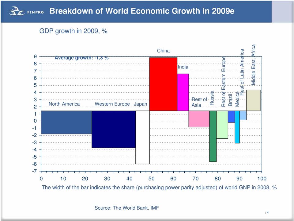 of the bar indicates the share (purchasing power parity adjusted) of world GNP in 2008, % India Rest of Asia