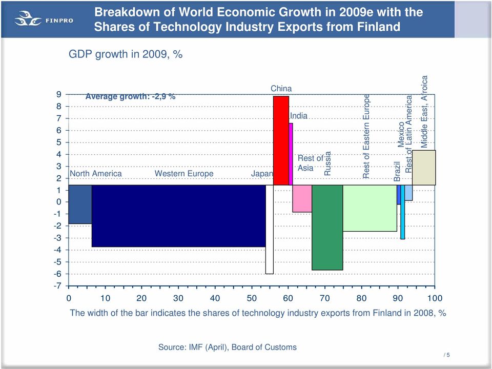 80 90 100 The width of the bar indicates the shares of technology industry exports from Finland in 2008, % India Rest of Asia