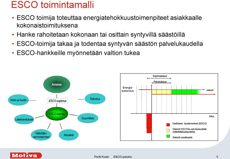 syntyvillä säästöillä ESCO-toimija takaa ja todentaa syntyvän säästön