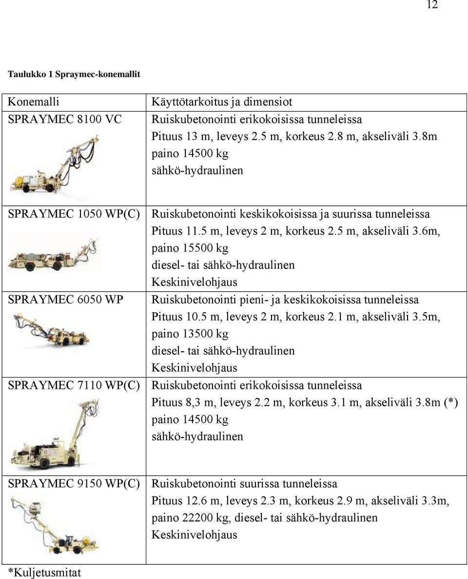 6m, paino 15500 kg diesel- tai sähkö-hydraulinen Keskinivelohjaus SPRAYMEC 6050 WP Ruiskubetonointi pieni- ja keskikokoisissa tunneleissa Pituus 10.5 m, leveys 2 m, korkeus 2.1 m, akseliväli 3.