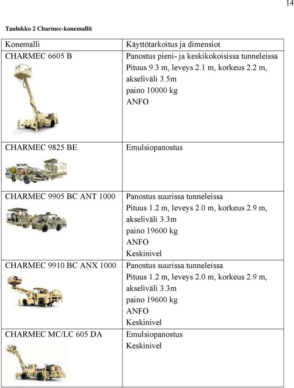 5m paino 10000 kg ANFO CHARMEC 9825 BE Emulsiopanostus CHARMEC 9905 BC ANT 1000 CHARMEC 9910 BC ANX 1000 CHARMEC MC/LC 605 DA Panostus suurissa