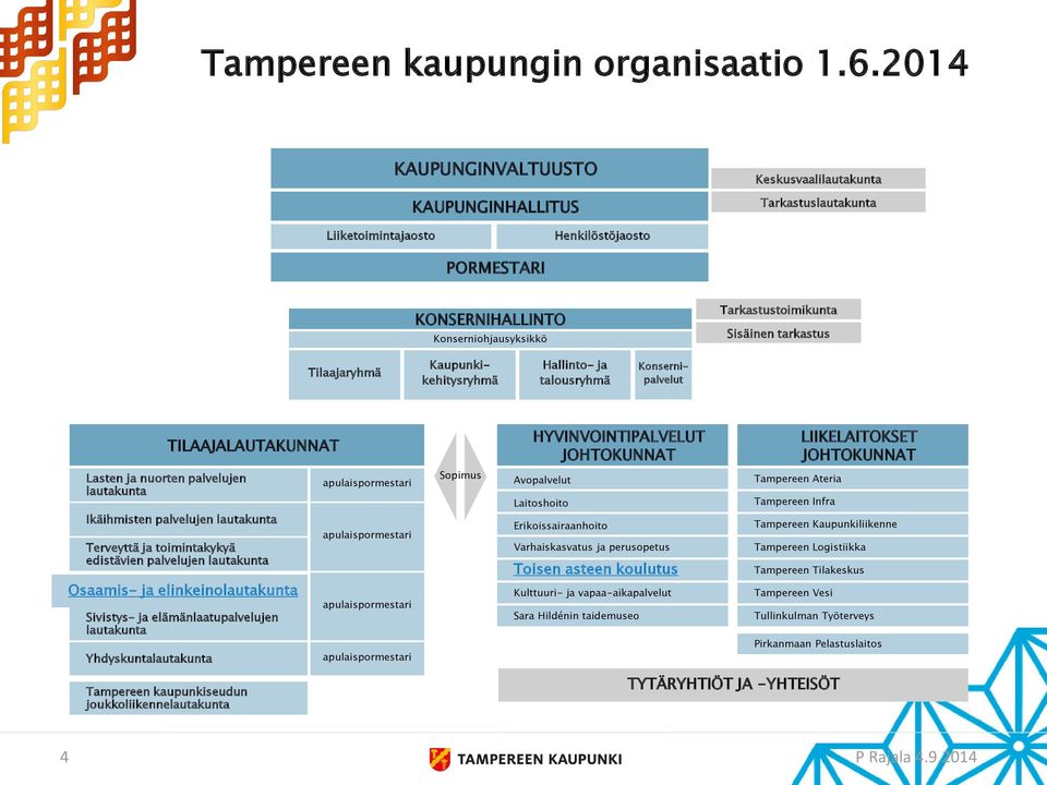 tarkastus Tilaajaryhmä Kaupunkikehitysryhmä Hallinto- ja talousryhmä Konsernipalvelut Lasten ja nuorten palvelujen lautakunta TILAAJALAUTAKUNNAT Ikäihmisten palvelujen lautakunta Terveyttä ja