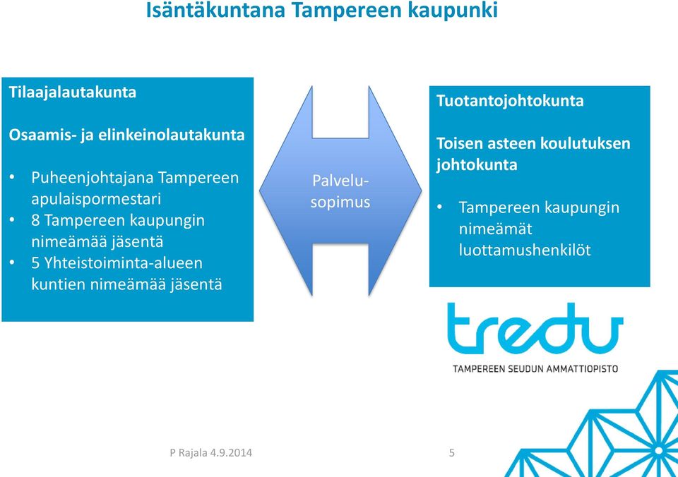 Yhteistoiminta-alueen kuntien nimeämää jäsentä Palvelusopimus Tuotantojohtokunta Toisen