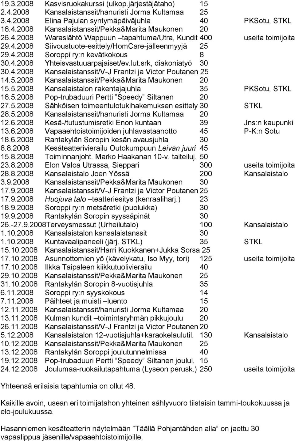 lut.srk, diakoniatyö 30 30.4.2008 Kansalaistanssit/V-J Frantzi ja Victor Poutanen 25 14.5.2008 Kansalaistanssit/Pekka&Marita Maukonen 20 15.5.2008 Kansalaistalon rakentajajuhla 35 PKSotu, STKL 16.5.2008 Pop-trubaduuri Pertti Speedy Siltanen 20 27.