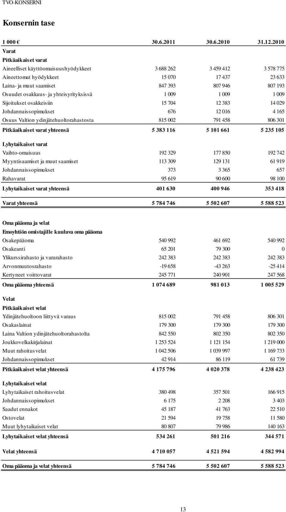 osakkuus- ja yhteisyrityksissä 1 009 1 009 1 009 Sijoitukset osakkeisiin 15 704 12 383 14 029 Johdannaissopimukset 676 12 016 4 165 Osuus Valtion ydinjätehuoltorahastosta 815 002 791 458 806 301