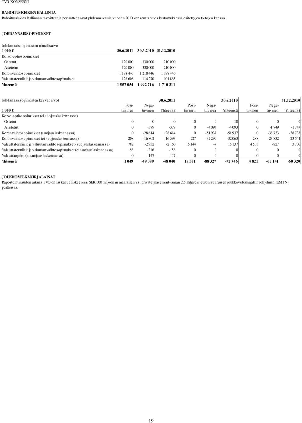 2010 Korko-optiosopimukset Ostetut 120 000 330 000 210 000 Asetetut 120 000 330 000 210 000 Koronvaihtosopimukset 1 188 446 1 218 446 1 188 446 Valuuttatermiinit ja valuutanvaihtosopimukset 128 608