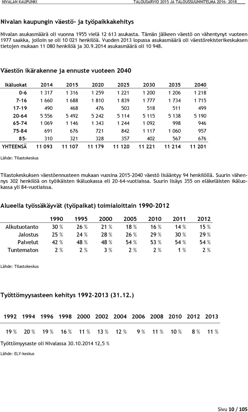 Väestön ikärakenne ja ennuste vuoteen 2040 Ikäluokat 2014 2015 2020 2025 2030 2035 2040 0-6 1 317 1 316 1 259 1 221 1 200 1 206 1 218 7 16 1 660 1 688 1 810 1 839 1 777 1 734 1 715 17 19 490 468 476