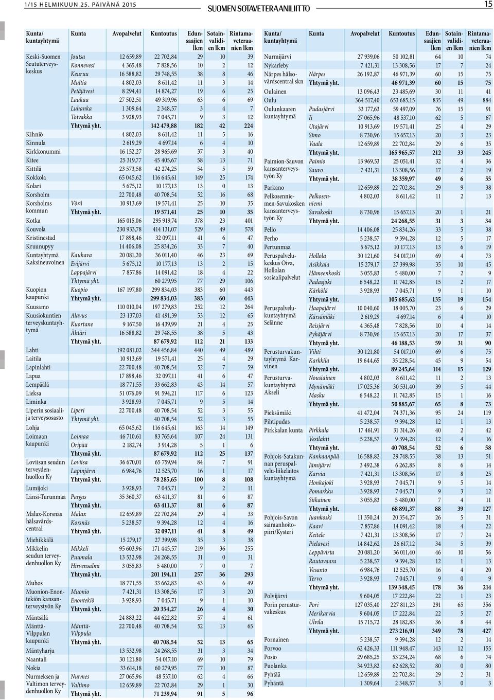 4 365,48 7 828,56 10 2 12 Keuruu 16 588,82 29 748,55 38 8 46 Multia 4 802,03 8 611,42 11 3 14 Petäjävesi 8 294,41 14 874,27 19 6 25 Laukaa 27 502,51 49 319,96 63 6 69 Luhanka 1 309,64 2 348,57 3 4 7