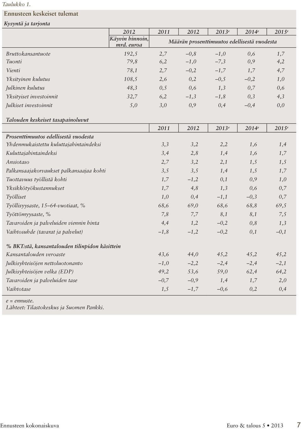 0,6 Yksityiset investoinnit 32,7 6,2 1,3 1,8 0,3 4,3 Julkiset investoinnit 5,0 3,0 0,9 0,4 0,4 0,0 Talouden keskeiset tasapainoluvut 2011 2012 2013 e 2014 e 2015 e Prosenttimuutos edellisestä