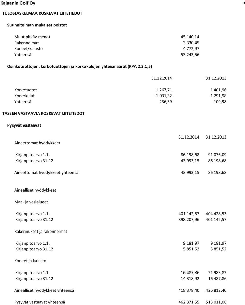 2014 31.12.2013 Korkotuotot 1 267,71 1 401,96 Korkokulut -1 031,32-1 291,98 Yhteensä 236,39 109,98 TASEEN VASTAAVIA KOSKEVAT LIITETIEDOT Pysyvät vastaavat Aineettomat hyödykkeet 31.12.2014 31.12.2013 Kirjanpitoarvo 1.