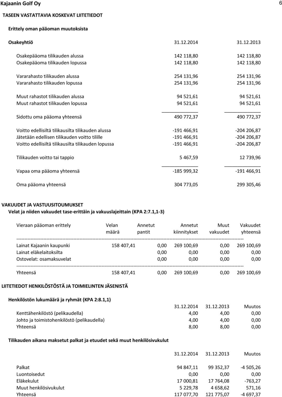 2013 Osakepääoma tilikauden alussa 142 118,80 142 118,80 Osakepääoma tilikauden lopussa 142 118,80 142 118,80 Vararahasto tilikauden alussa 254 131,96 254 131,96 Vararahasto tilikauden lopussa 254