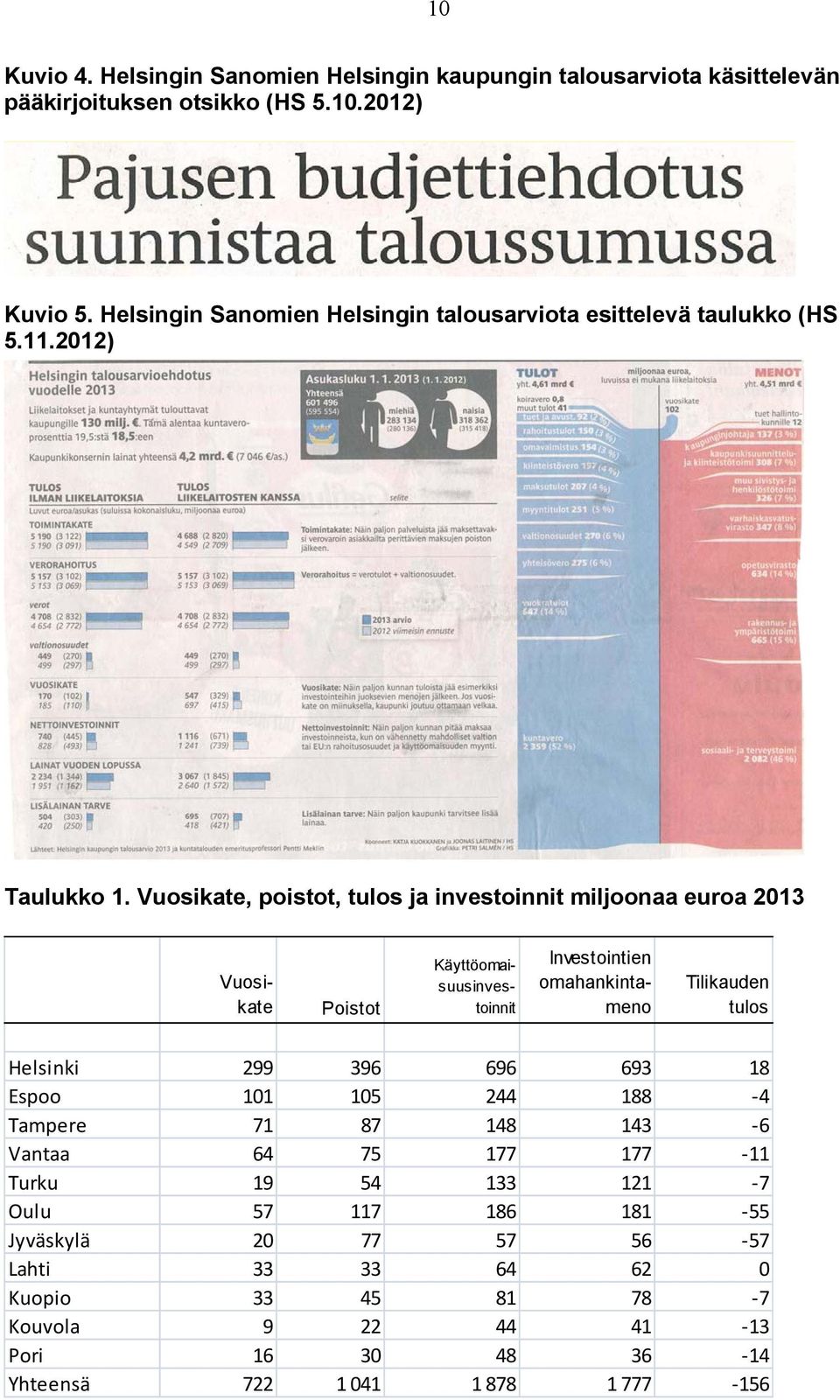 Vuosikate, poistot, tulos ja investoinnit miljoonaa euroa 2013 Poistot Vuosikate Käyttöomaisuusinvestoinnit Investointien omahankintameno Tilikauden tulos Helsinki