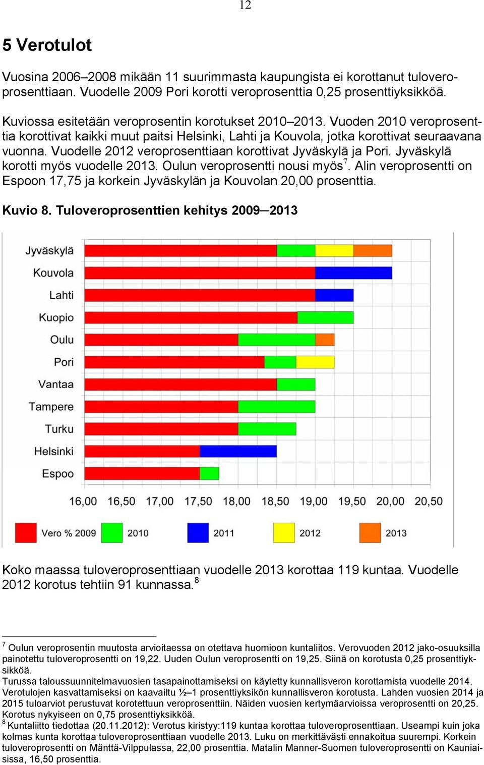 Vuodelle 2012 veroprosenttiaan korottivat Jyväskylä ja Pori. Jyväskylä korotti myös vuodelle 2013. Oulun veroprosentti nousi myös 7.