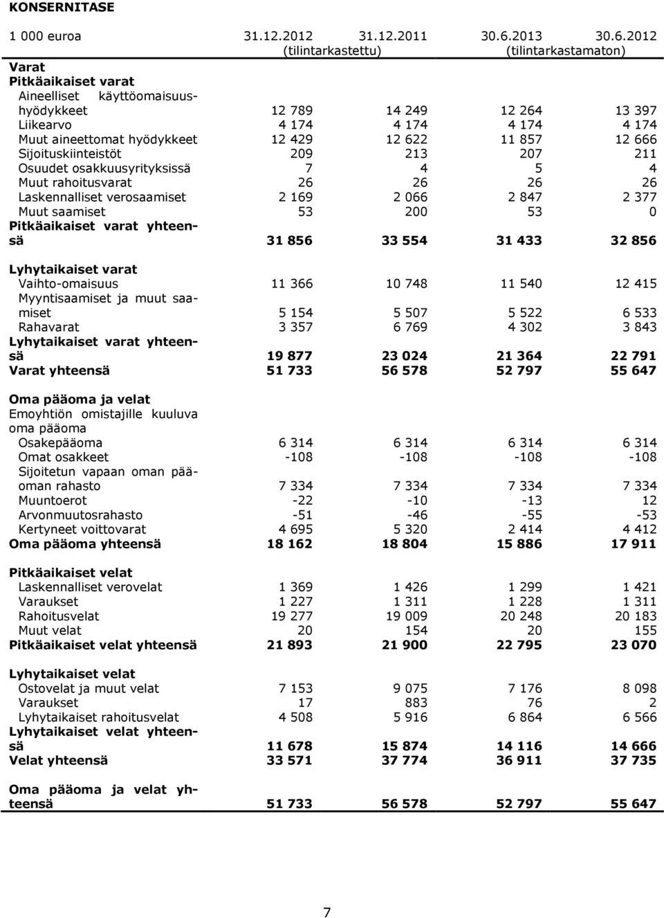 2012 (tilintarkastettu) (tilintarkastamaton) Varat Pitkäaikaiset varat Aineelliset käyttöomaisuushyödykkeet 12 789 14 249 12 264 13 397 Liikearvo 4 174 4 174 4 174 4 174 Muut aineettomat hyödykkeet