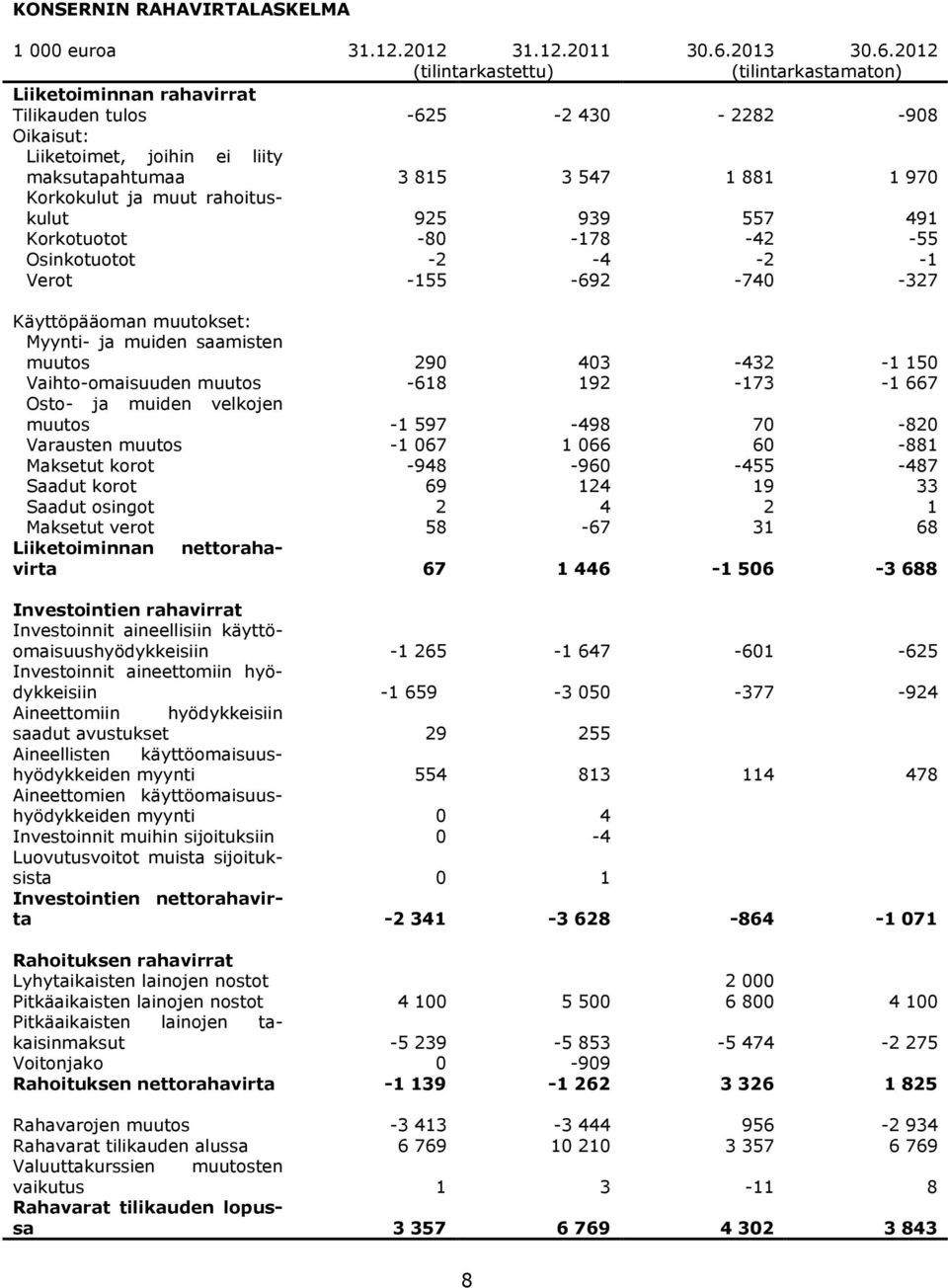 2012 (tilintarkastettu) (tilintarkastamaton) Liiketoiminnan rahavirrat Tilikauden tulos -625-2 430-2282 -908 Oikaisut: Liiketoimet, joihin ei liity maksutapahtumaa 3 815 3 547 1 881 1 970 Korkokulut