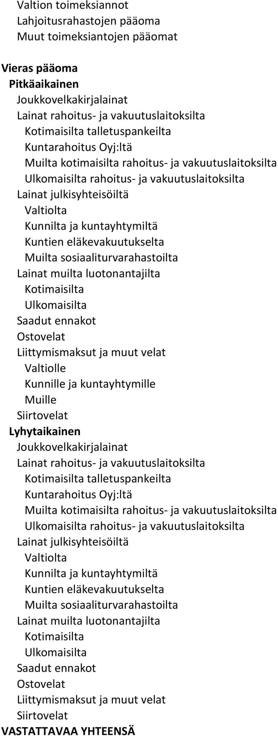 sosiaaliturvarahastoilta Lainat muilta luotonantajilta Kotimaisilta Ulkomaisilta Saadut ennakot Ostovelat Liittymismaksut ja muut velat Valtiolle Kunnille ja kuntayhtymille Muille Siirtovelat