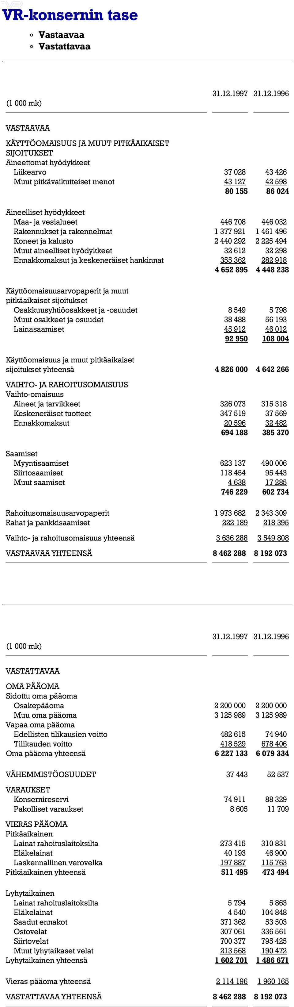 1996 VASTAAVAA KÄYTTÖOMAISUUS JA MUUT PITKÄAIKAISET SIJOITUKSET Aineettomat hyödykkeet Liikearvo Muut pitkävaikutteiset menot Aineelliset hyödykkeet Maa- ja vesialueet Rakennukset ja rakennelmat