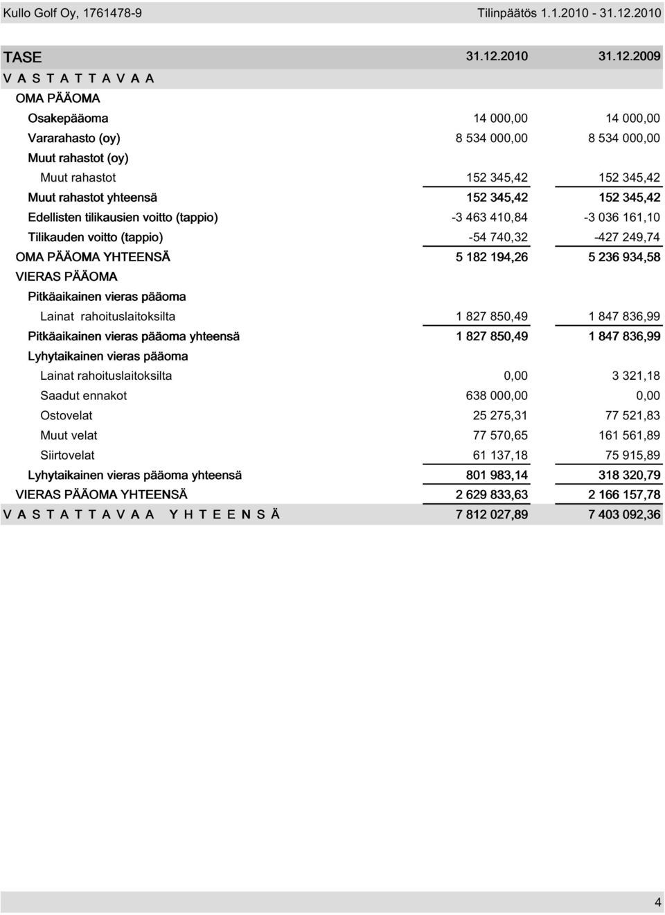 2009 V A S T A T T A V A A OMA PÄÄOMA Osakepääoma 14 000,00 14 000,00 Vararahasto (oy) 8 534 000,00 8 534 000,00 Muut rahastot (oy) Muut rahastot 152 345,42 152 345,42 Muut rahastot yhteensä 152