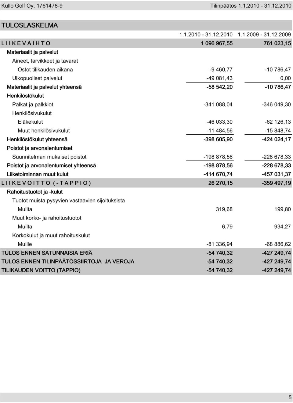 2009 L I I K E V A I H T O 1 096 967,55 761 023,15 Materiaalit ja palvelut Aineet, tarvikkeet ja tavarat Ostot tilikauden aikana -9 460,77-10 786,47 Ulkopuoliset palvelut -49 081,43 0,00 Materiaalit