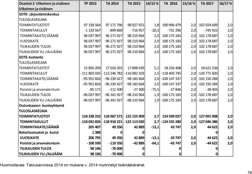 TOIMINTAKATE/JÄÄMÄ 96 037 997 96 271 927 98 210 964 2,0 100 175 183 2,0 102 178 687 2,0 VUOSIKATE 96 037 997 96 271 927 98 210 964 2,0 100 175 183 2,0 102 178 687 2,0 TILIKAUDEN TULOS 96 037 997 96