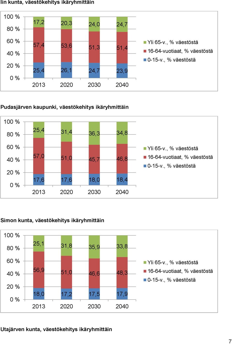 , % väestöstä Pudasjärven kaupunki, väestökehitys ikäryhmittäin 100 % 80 % 60 % 40 % 20 % 0 % 25,4 31,4 36,3 34,8 57,0 51,0 45,7 46,8 17,6 17,6 18,0 18,4 2013 2020 2030 2040 Yli