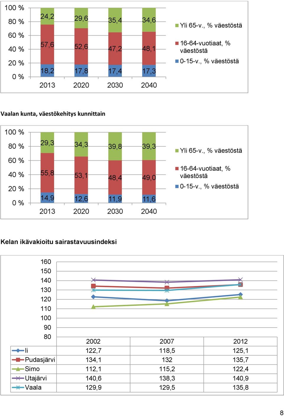 , % väestöstä Vaalan kunta, väestökehitys kunnittain 100 % 80 % 60 % 40 % 20 % 0 % 29,3 34,3 39,8 39,3 55,8 53,1 48,4 49,0 14,9 12,6 11,9 11,6 2013 2020