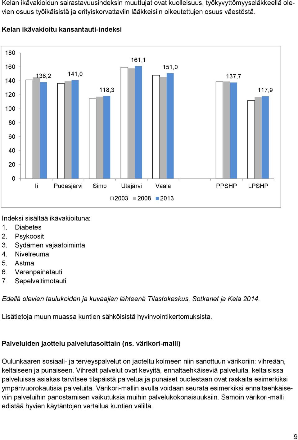 ikävakioituna: 1. Diabetes 2. Psykoosit 3. Sydämen vajaatoiminta 4. Nivelreuma 5. Astma 6. Verenpainetauti 7.