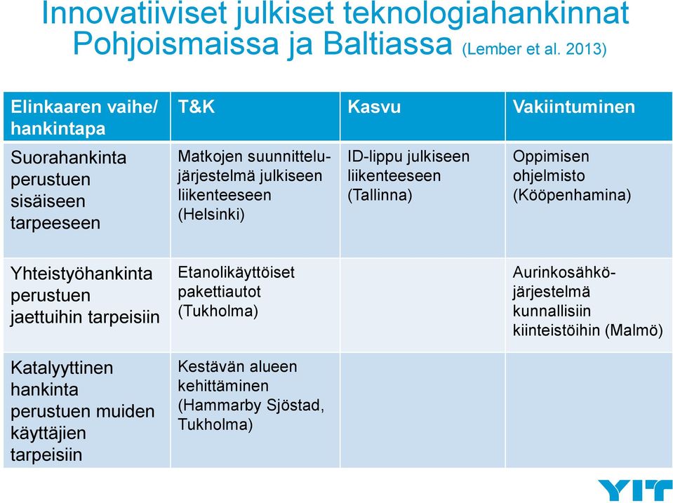 liikenteeseen (Helsinki) ID-lippu julkiseen liikenteeseen (Tallinna) Oppimisen ohjelmisto (Kööpenhamina) Yhteistyöhankinta perustuen jaettuihin