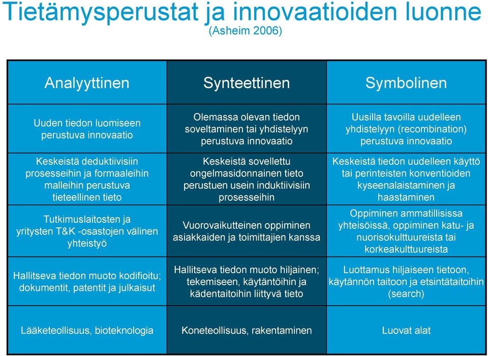 soveltaminen tai yhdistelyyn perustuva innovaatio Keskeistä sovellettu ongelmasidonnainen tieto perustuen usein induktiivisiin prosesseihin Vuorovaikutteinen oppiminen asiakkaiden ja toimittajien