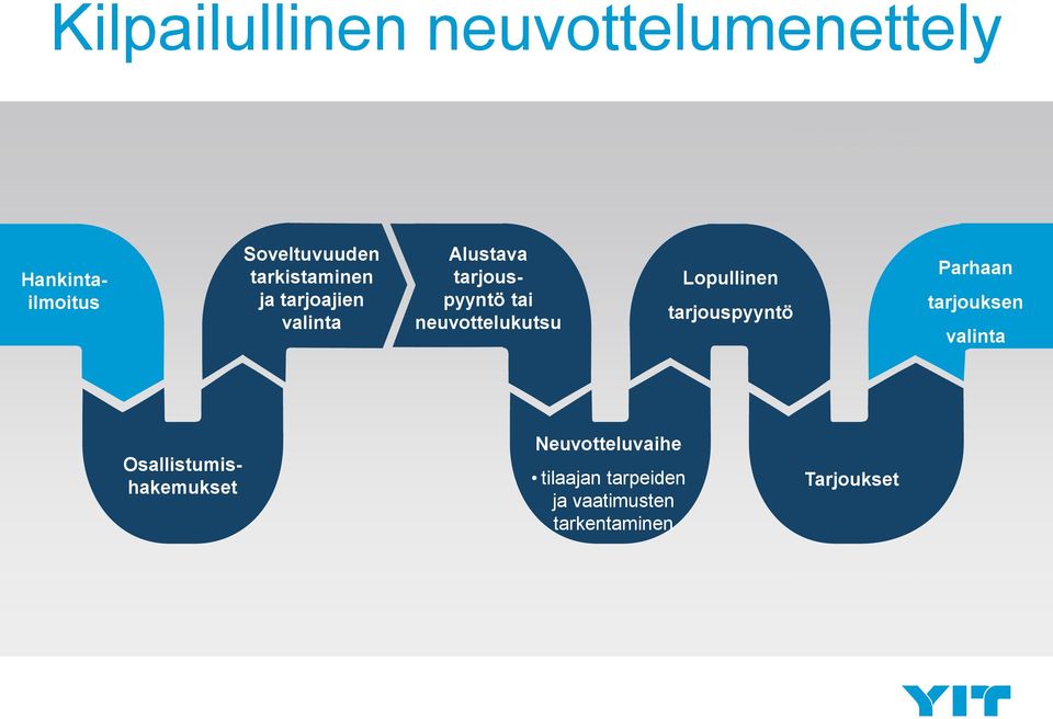 neuvottelukutsu Lopullinen tarjouspyyntö Parhaan tarjouksen valinta